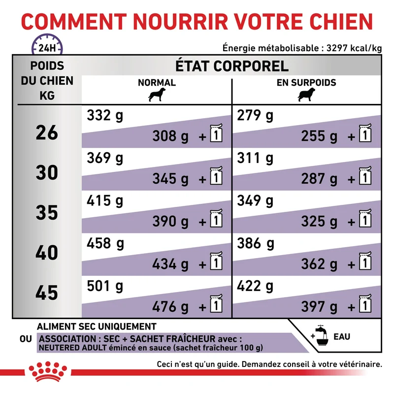 Royal Canin Vet Care Neutered Adult Large Dog - croquettes chien