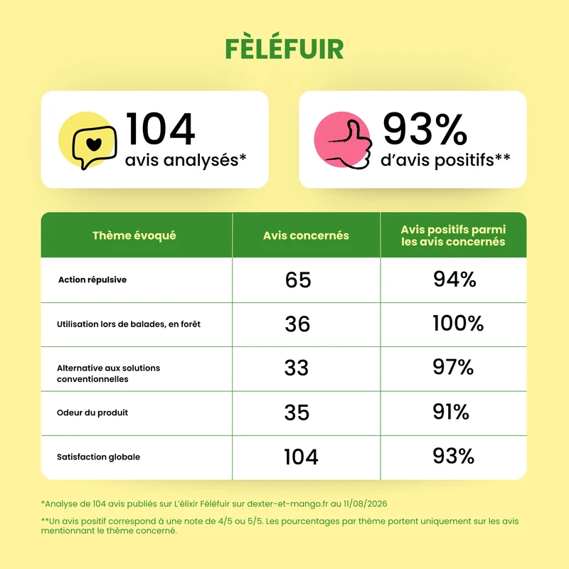 Élixir Fèléfuir : Huile répulsive pour chien
