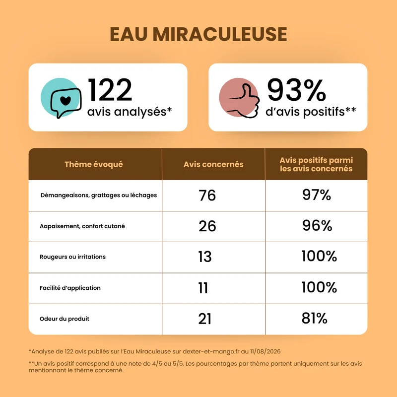 L’Eau Miraculeuse : Lotion apaisante pour chien