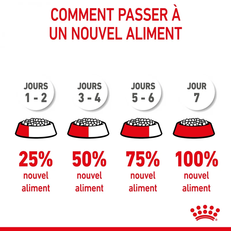 ROYAL CANIN Size Nutrition